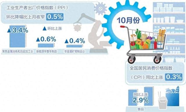 10月份我国CPI同比上涨0.3%——物价延续温和上涨态势-第1张图片-贸易