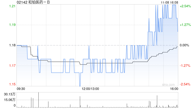 和铂医药-B11月8日斥资35.73万港元回购30万股-第1张图片-贸易