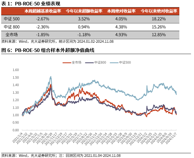 【光大金工】机构调研选股策略超额收益显著——量化组合跟踪周报20241109-第6张图片-贸易