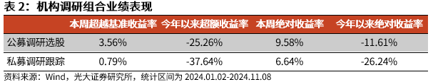 【光大金工】机构调研选股策略超额收益显著——量化组合跟踪周报20241109-第7张图片-贸易