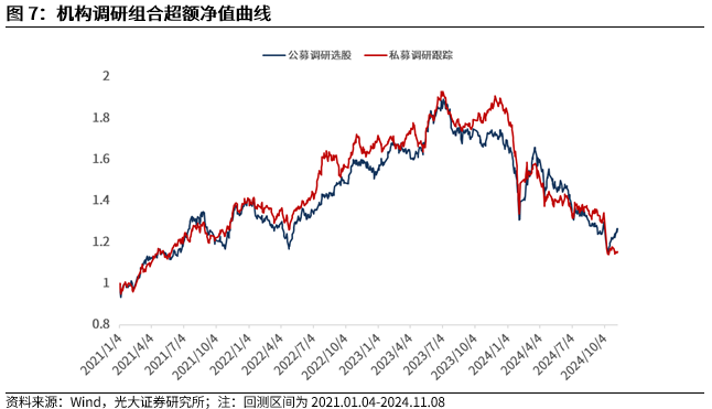 【光大金工】机构调研选股策略超额收益显著——量化组合跟踪周报20241109-第8张图片-贸易