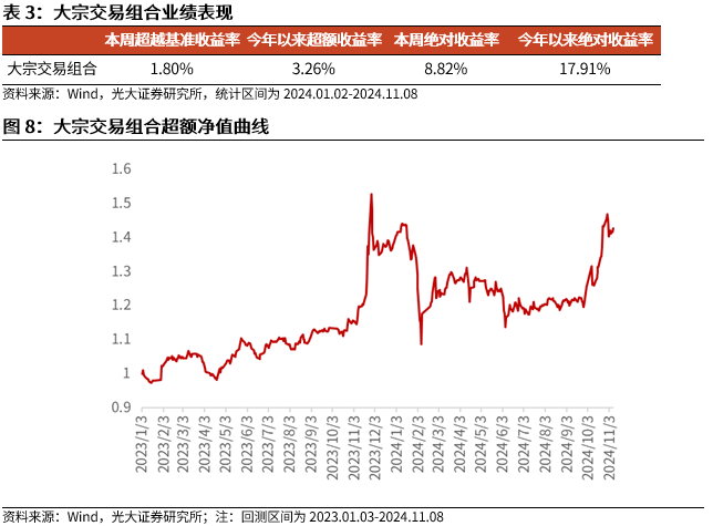 【光大金工】机构调研选股策略超额收益显著——量化组合跟踪周报20241109-第9张图片-贸易