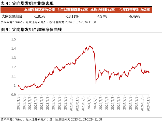 【光大金工】机构调研选股策略超额收益显著——量化组合跟踪周报20241109-第10张图片-贸易