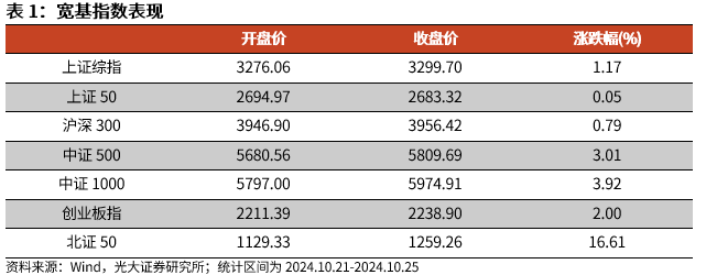 【光大金工】上涨斜率或改变，密切关注量能变化——金融工程市场跟踪周报20241110-第1张图片-贸易