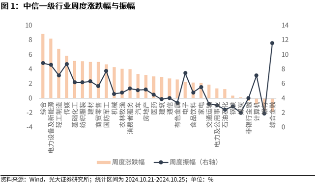 【光大金工】上涨斜率或改变，密切关注量能变化——金融工程市场跟踪周报20241110-第2张图片-贸易