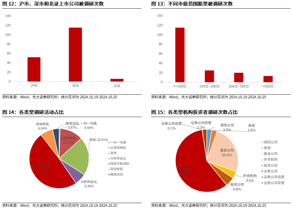 【光大金工】上涨斜率或改变，密切关注量能变化——金融工程市场跟踪周报20241110-第13张图片-贸易