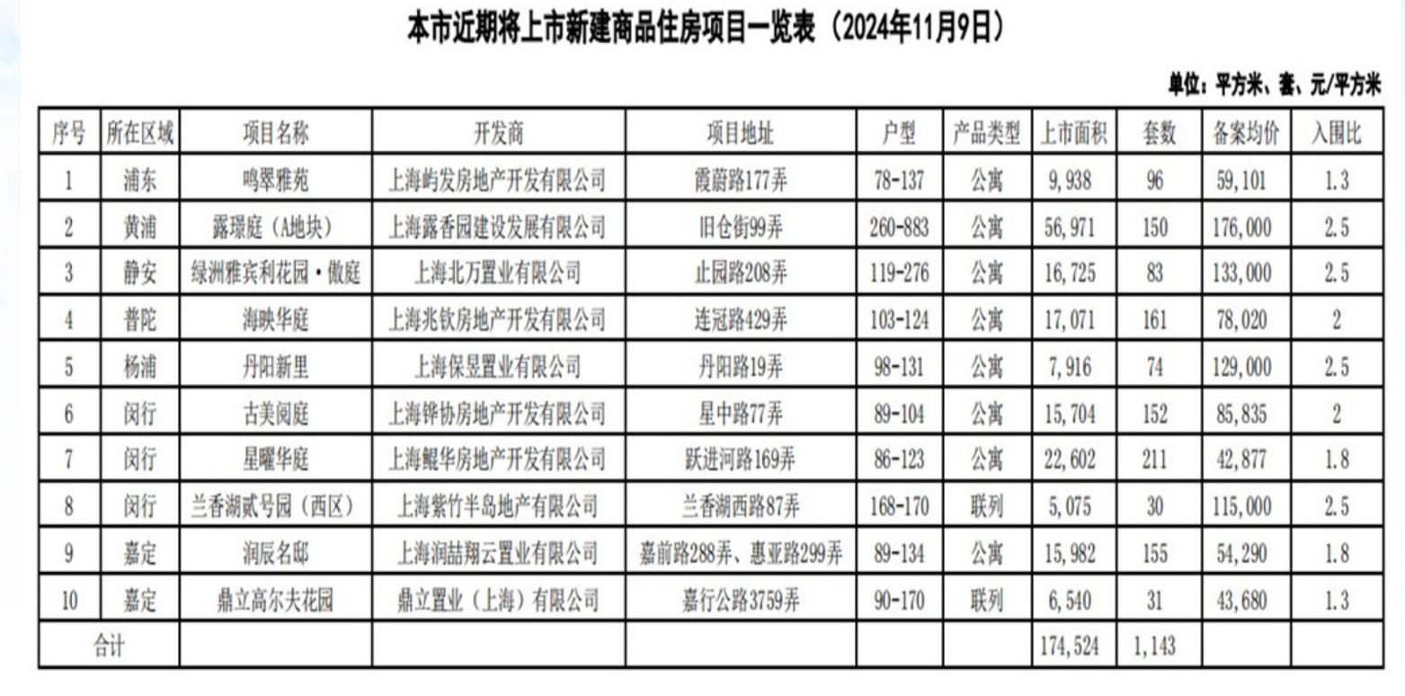 上海10个新盘即将入市 供应房源共1143套-第1张图片-贸易