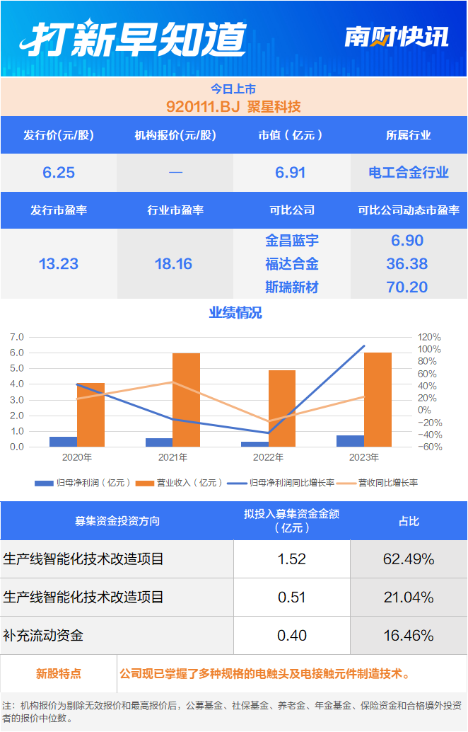 电工合金细分领域龙头，公牛集团“小伙伴”今日上市-第1张图片-贸易