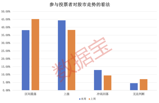 “B转A”，今日复盘！化债方向备受关注，超四成受访者本周看涨-第2张图片-贸易