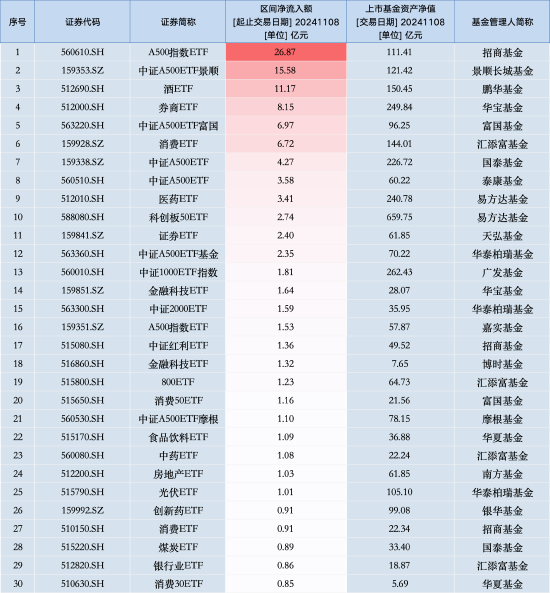 最受青睐ETF：11月8日招商A500指数ETF获净申购26.87亿元，中证A500ETF景顺获净申购15.58亿元（名单）-第1张图片-贸易