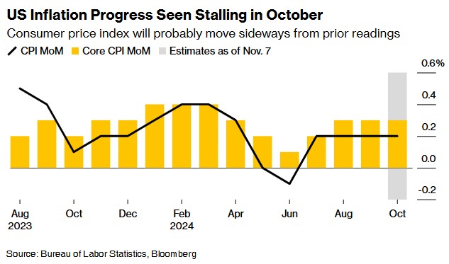 美国10月CPI本周来袭 通胀回落最后阶段料进展艰难-第1张图片-贸易