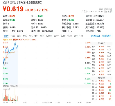 高弹性魅力凸显！科创板狂飙，硬科技宽基——双创龙头ETF（588330）盘中涨逾2%，华大九天20CM涨停-第1张图片-贸易