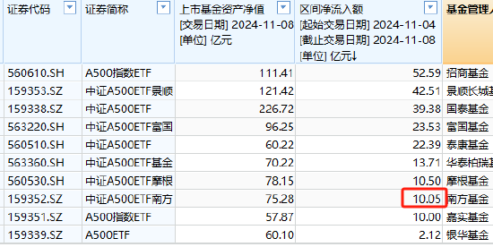 南方基金中证A500ETF上周净申购10.05亿元，净流入同类倒数第三！最新规模75.28亿元同类第6，被摩根基金超越-第1张图片-贸易