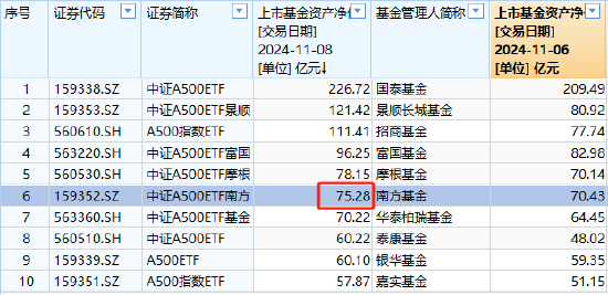 南方基金中证A500ETF上周净申购10.05亿元，净流入同类倒数第三！最新规模75.28亿元同类第6，被摩根基金超越-第2张图片-贸易