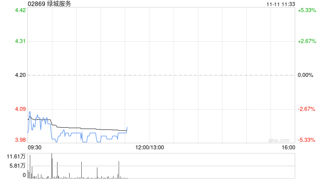 中金：维持绿城服务“跑赢行业”评级 目标价5.56港元-第1张图片-贸易