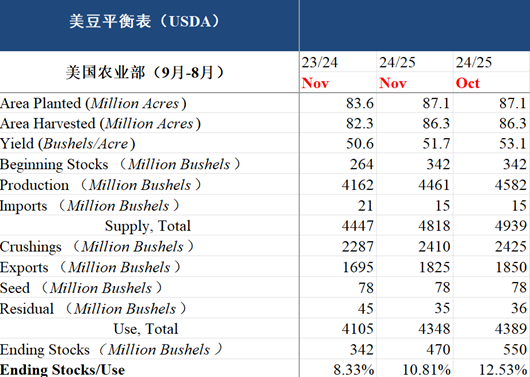 【市场聚焦】油籽蛋白：十一月报告利多-第3张图片-贸易