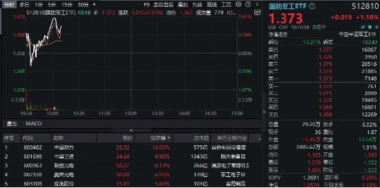 重组预案出炉，中国动力复牌涨停！商业航天继续活跃，中国卫通两连板！国防军工ETF（512810）续刷2年新高-第1张图片-贸易