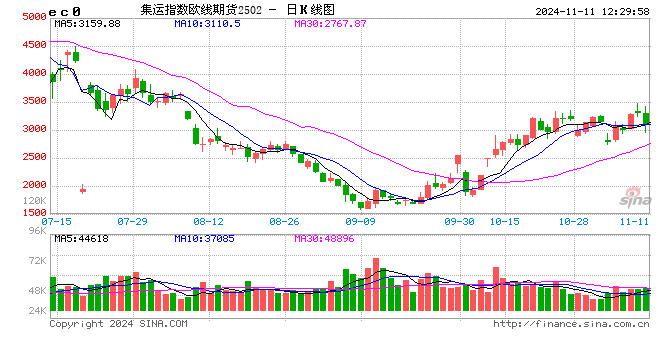 午评：集运指数跌超6% 纯碱跌超4%-第2张图片-贸易