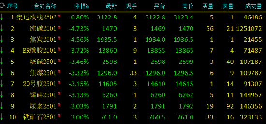 午评：集运指数跌超6% 纯碱跌超4%-第3张图片-贸易