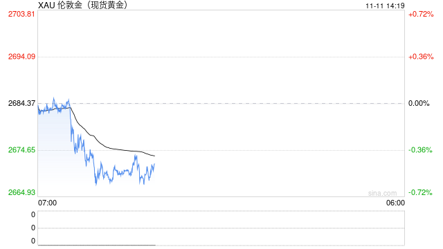 金价续跌逼近2660美元支撑，若跌破2643美元恐引发新一轮跌势！-第1张图片-贸易