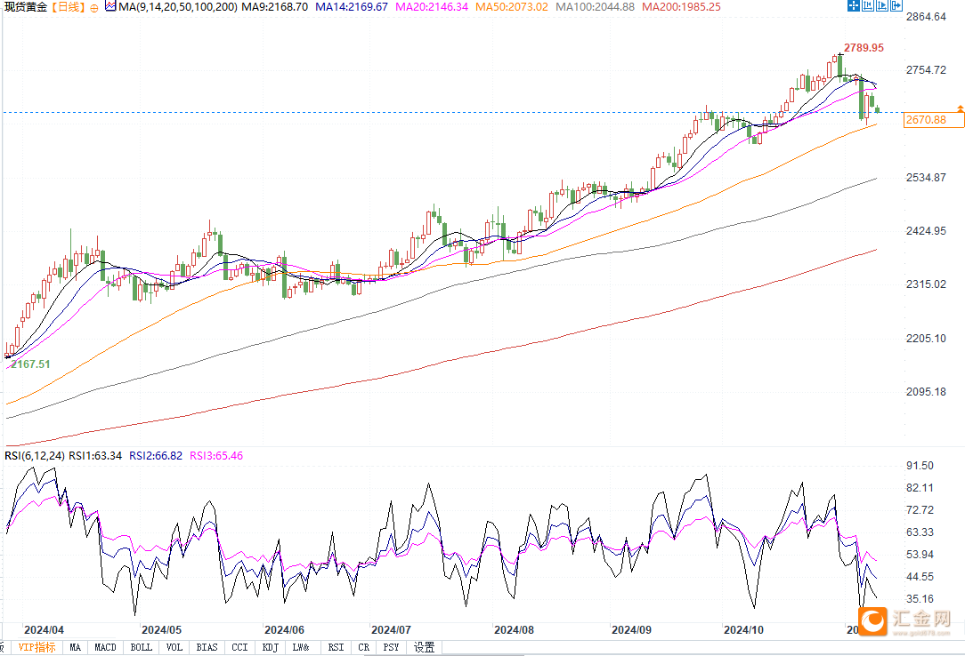 金价续跌逼近2660美元支撑，若跌破2643美元恐引发新一轮跌势！-第3张图片-贸易