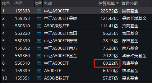 泰康基金中证A500ETF（560510）日均成交额4.58亿元同类倒数第一，规模60.22亿元位居上交所同类倒数第一-第1张图片-贸易