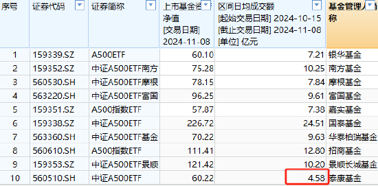 泰康基金中证A500ETF（560510）日均成交额4.58亿元同类倒数第一，规模60.22亿元位居上交所同类倒数第一-第2张图片-贸易