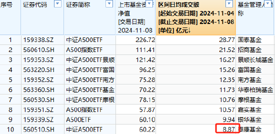 泰康基金中证A500ETF（560510）日均成交额4.58亿元同类倒数第一，规模60.22亿元位居上交所同类倒数第一-第3张图片-贸易