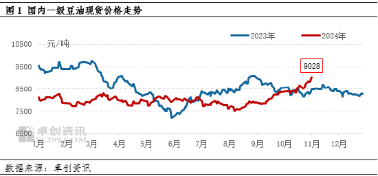 油脂有“料”：美选落地 豆油价格刷新年内新高-第3张图片-贸易