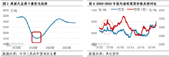 油脂有“料”：美选落地 豆油价格刷新年内新高-第5张图片-贸易