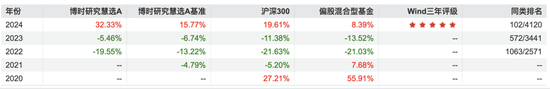 博时基金沙炜在管产品增聘基金经理，救业绩还是要离任？-第5张图片-贸易