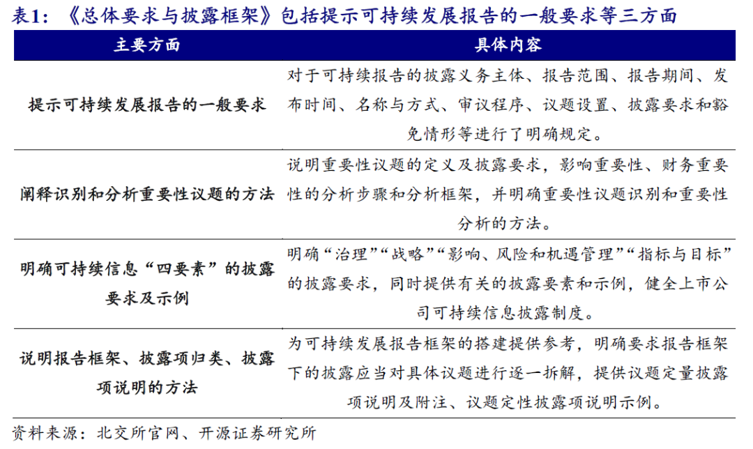 【开源科技新产业】北交所《可持续发展报告编制》征询意见，关注科技新产业ESG投资No.42-第3张图片-贸易