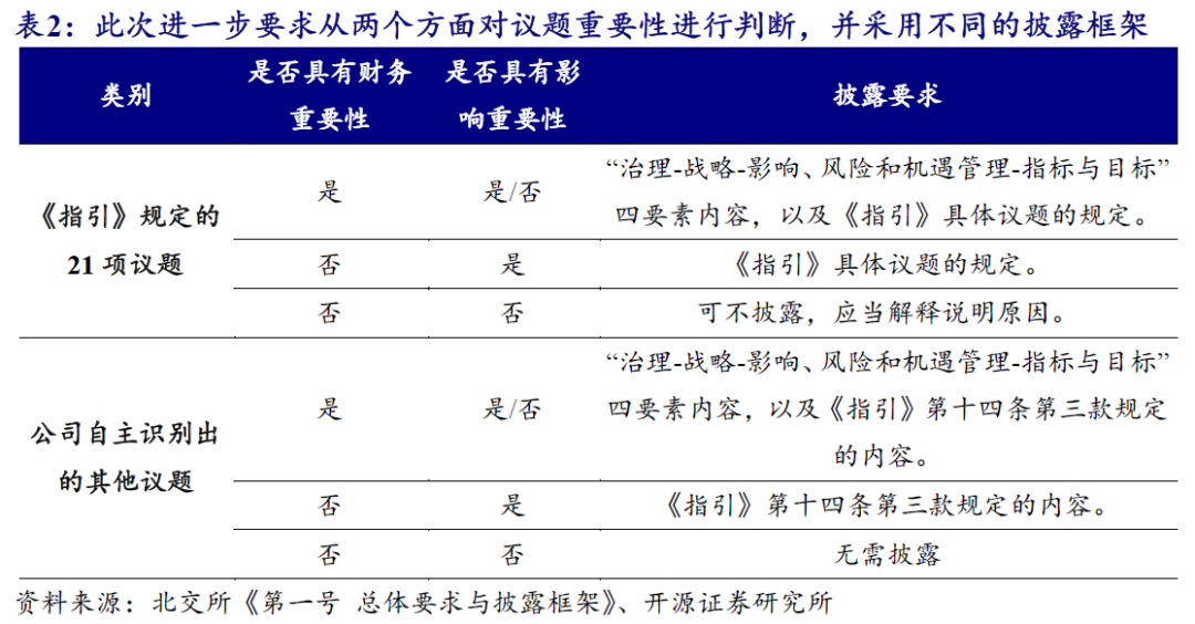 【开源科技新产业】北交所《可持续发展报告编制》征询意见，关注科技新产业ESG投资No.42-第4张图片-贸易