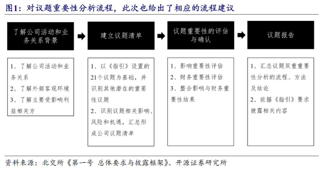 【开源科技新产业】北交所《可持续发展报告编制》征询意见，关注科技新产业ESG投资No.42-第7张图片-贸易