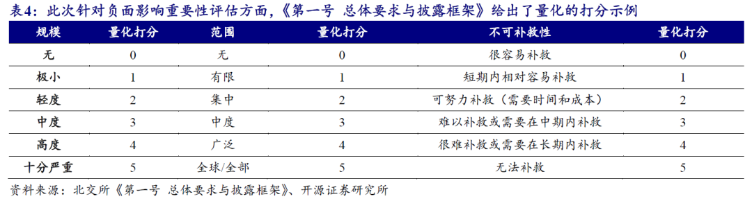 【开源科技新产业】北交所《可持续发展报告编制》征询意见，关注科技新产业ESG投资No.42-第8张图片-贸易