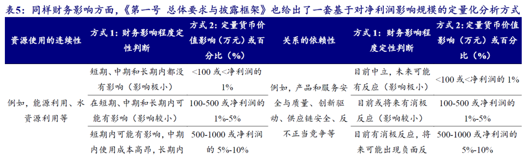 【开源科技新产业】北交所《可持续发展报告编制》征询意见，关注科技新产业ESG投资No.42-第9张图片-贸易