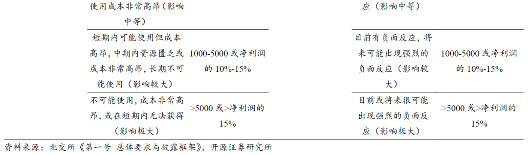 【开源科技新产业】北交所《可持续发展报告编制》征询意见，关注科技新产业ESG投资No.42-第10张图片-贸易