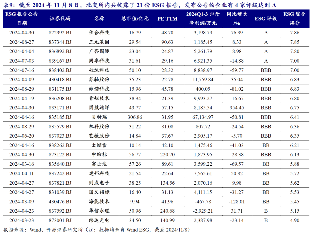 【开源科技新产业】北交所《可持续发展报告编制》征询意见，关注科技新产业ESG投资No.42-第14张图片-贸易