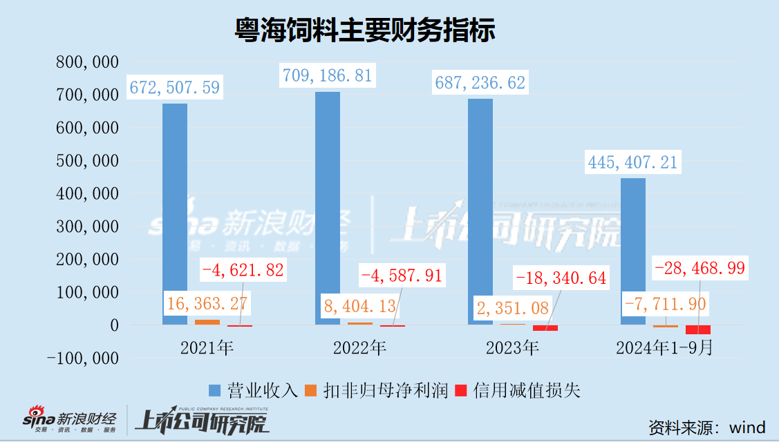 粤海饲料三季度营收净利降幅扩大 巨额信用减值吞噬利润-第2张图片-贸易