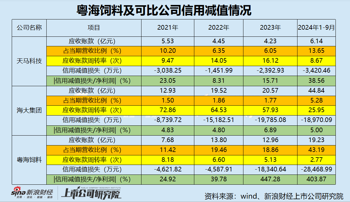 粤海饲料三季度营收净利降幅扩大 巨额信用减值吞噬利润-第4张图片-贸易