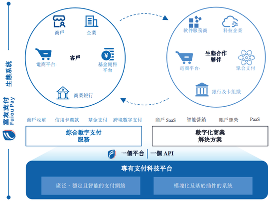 富友支付再冲港股：三年半赚3.56亿分红5.5亿，曾卷入46起P2P纠纷-第2张图片-贸易