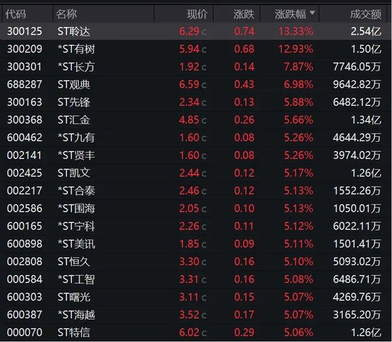 16连板！ST股，涨停潮！-第4张图片-贸易