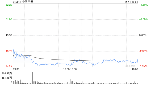 花旗：予中国平安“买入”评级 目标价52.5港元-第1张图片-贸易