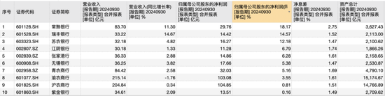 10家A股农商行三季报观察：仅渝农商行营收负增长，这两家银行业绩增速“遥遥领先”-第1张图片-贸易