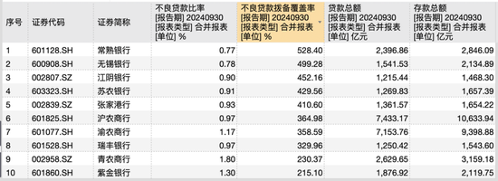 10家A股农商行三季报观察：仅渝农商行营收负增长，这两家银行业绩增速“遥遥领先”-第2张图片-贸易