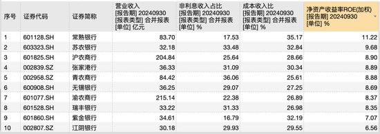 10家A股农商行三季报观察：仅渝农商行营收负增长，这两家银行业绩增速“遥遥领先”-第3张图片-贸易