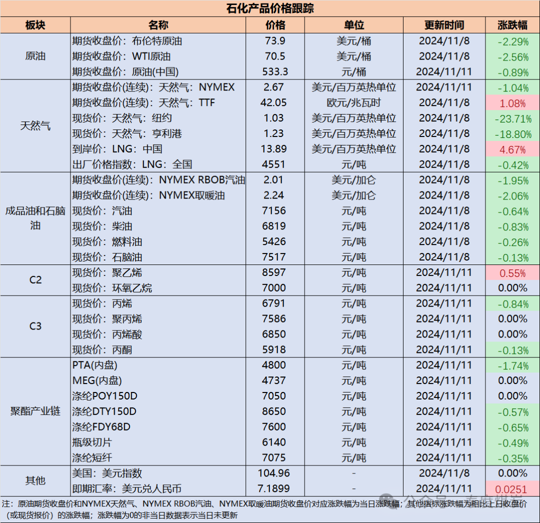 【民生能源 周泰团队】石化日报：在风暴拉斐尔过后，美国墨西哥湾超过25%的石油和16%的天然气产量仍然处于停产状态-第2张图片-贸易