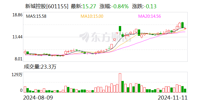 新城控股：10月份合同销售金额约26.16亿元-第1张图片-贸易