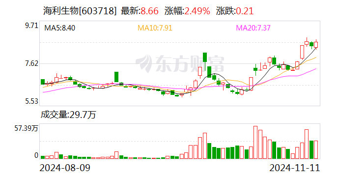 海利生物：拟向控股股东上海豪园出售杨凌金海76.07%股权-第1张图片-贸易