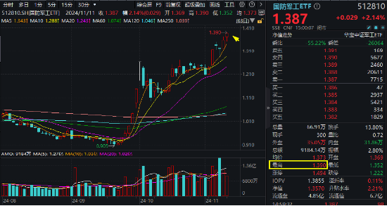 今天，人民空军成立75周年！国防军工ETF（512810）涨超2%续刷逾2年新高！中国航展明日开幕，关注四大方向-第1张图片-贸易